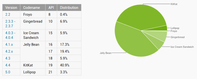 إحصائيات: Android Lollipop 5.0 على 3.3% من أجهزة الأندرويد - Android الهواتف 