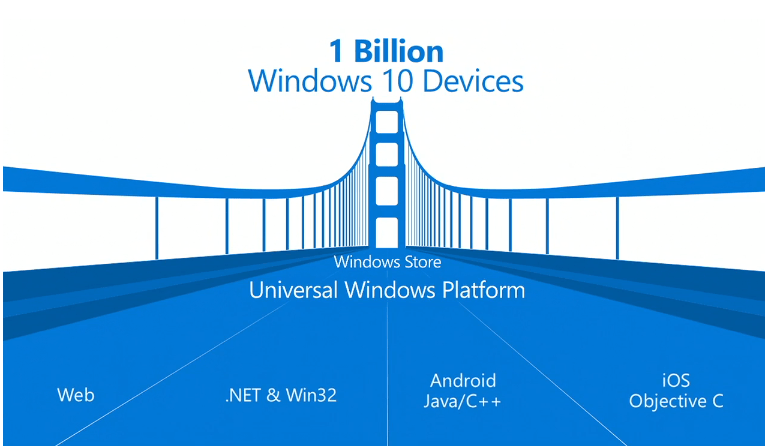 أهم ما تم الكشف عنه في حدث مايكروسوفت حول ويندوز 10 - Microsoft الويندوز