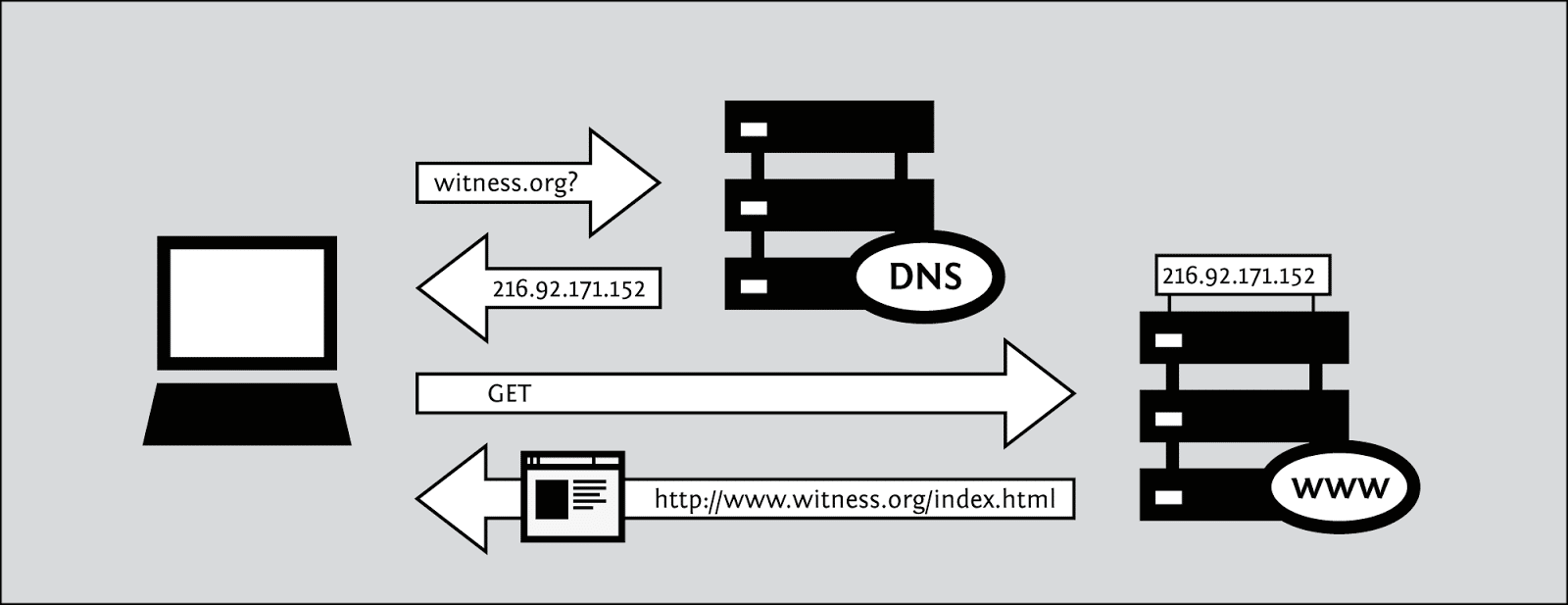 كيفية تغيير DNS الخاص بك في الويندوز والماك لعودة الإنترنت للعمل - شروحات