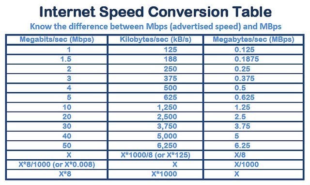 ما مدى السرعة التي يحتاجها اتصال الإنترنت الخاص بك؟ - شروحات
