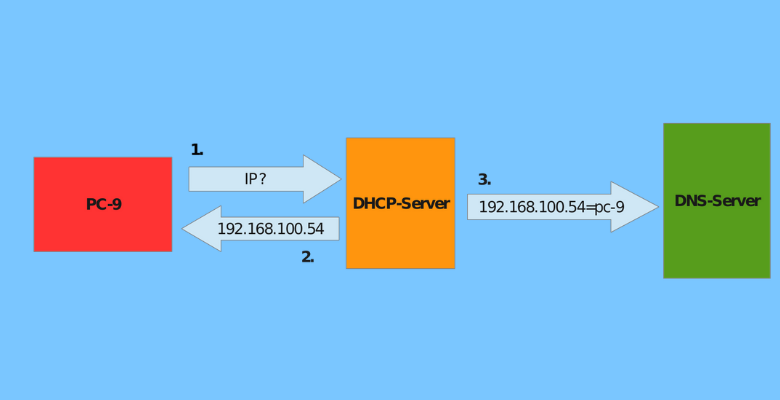 free ddns | أفضل مُزوِّدي خوادم DNS الديناميكية لاستخدامها مجانًا لتحسين الإنترنت