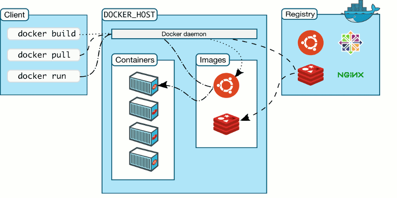 كيفية تثبيت أداة Docker في نظام Linux - لينكس 