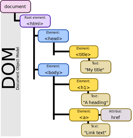 جافا سكريبت وتطوير الويب: استخدام نموذج كائن المستند (DOM) - Learning