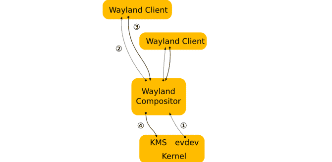 Devriez-vous utiliser Linux avec Wayland ? Ce que vous devez savoir - Linux