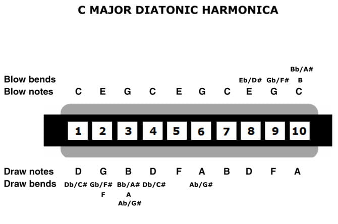 أفضل المواقع لتعلم كيفية العزف على آلة الهارمونيكا - مواقع