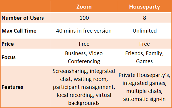 مقارنة بين Zoom و Houseparty: ما هو أفضل تطبيق مكالمات الفيديو - مراجعات