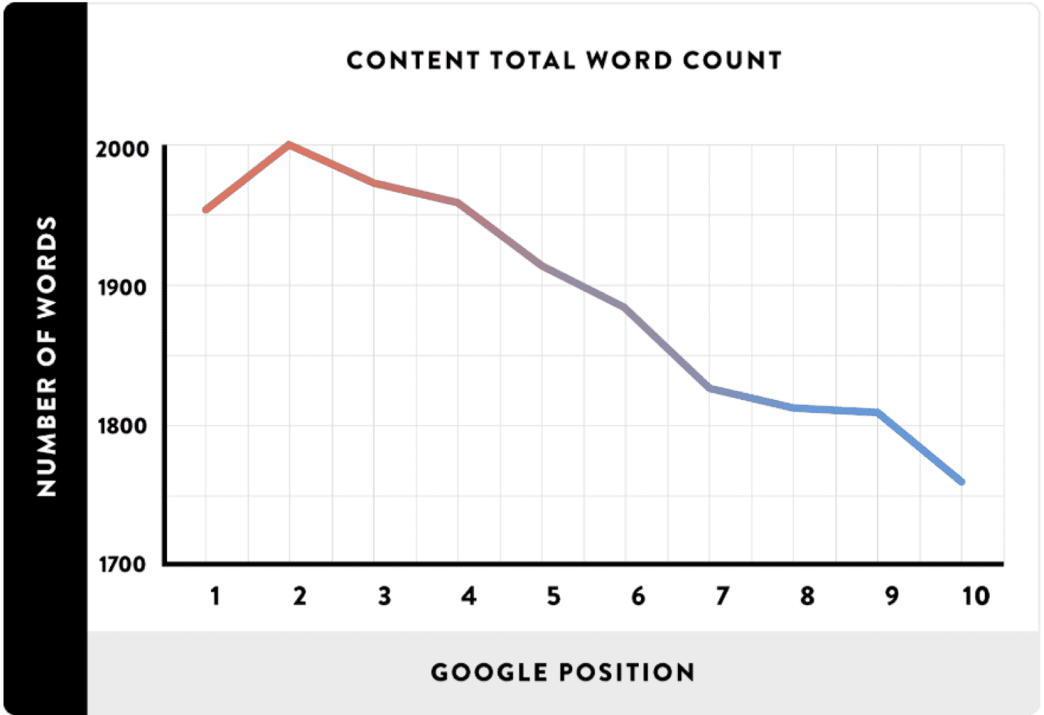Word count vs ranking position in Google