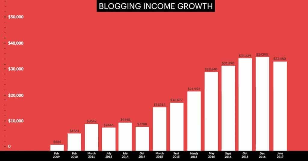 كيفية تحقيق الربح من التدوين (الدليل العملي لعام 2023) - الربح من الانترنت