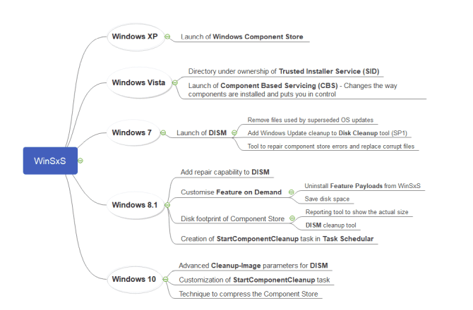 Comment gérer l'énorme dossier WinSxS dans Windows 10 - Windows