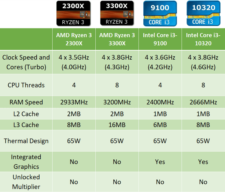 Comparação AMD vs Intel: qual é o melhor CPU para jogos?