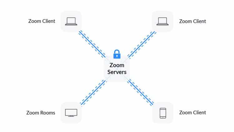 هل Zoom آمن للاستخدام؟ معظم قضايا الخصوصية للنظر فيها - مقالات