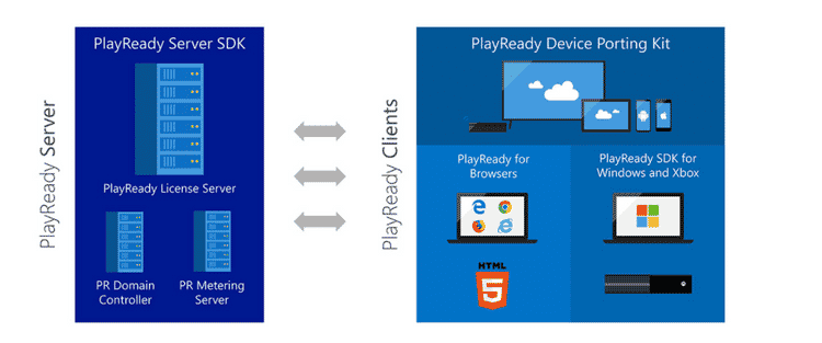 ما هي تقنية Microsoft PlayReady DRM وكيف تعمل؟ - مقالات