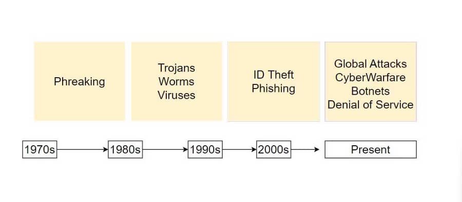 كيف تطورت جرائم الإنترنت؟ تاريخ موجز للهجمات الإلكترونية - حماية