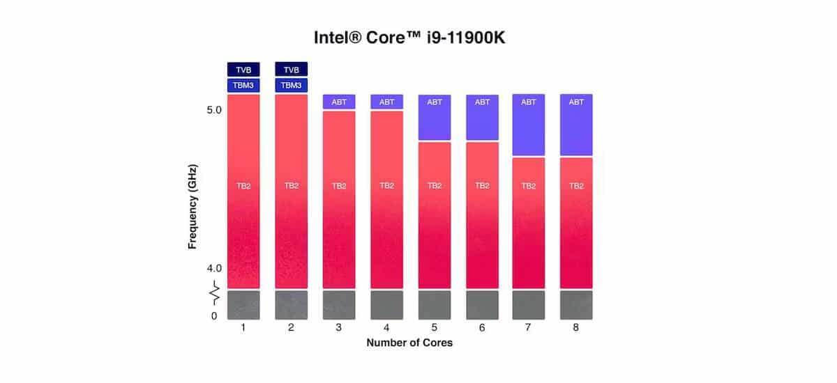 ما هي تقنيات "تعزيز التكيف" و"تعزيز السرعة الحرارية" من Intel؟ - شروحات