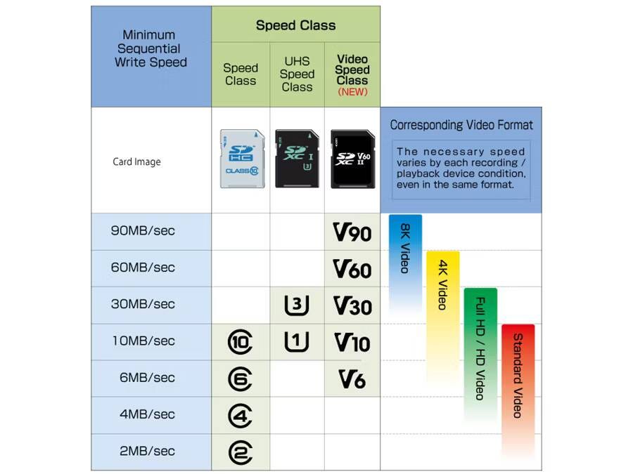 دليل لشراء بطاقات SD: كيف تختار البطاقة المثالية بناءً على المواصفات والسرعات والميزات؟ - مقالات